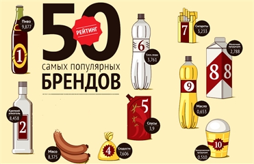 ТОП-50 самых популярных украинских брендов
