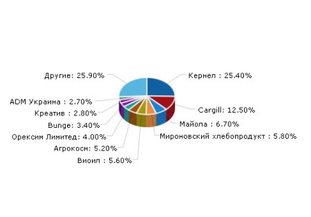 Названы крупнейшие экспортеры украинского подсолнечного масла