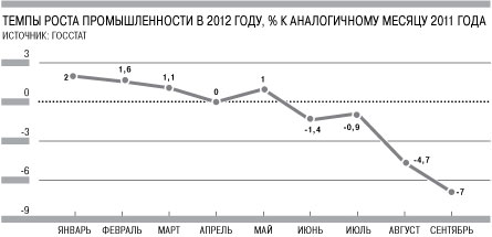 В Украине стремительно падает промышленное производство