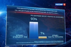 Экзит-полл: За присоединение к России проголосовали 93% крымчан