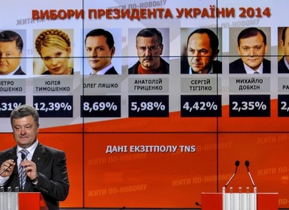 Президент Украины избран, второго тура не будет – ЦИК