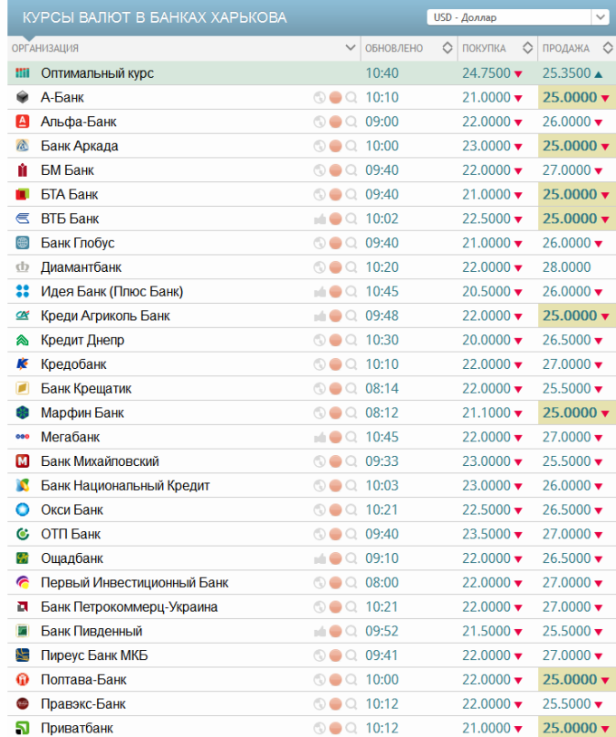 Обмен валюты курсы банков на сегодня