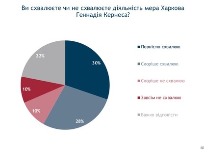 58 процентов харьковчан поддерживают Геннадия Кернеса