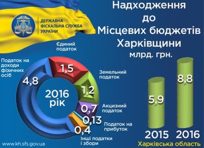 ТОП-5 налогов, наполнивших бюджеты Харьковщины