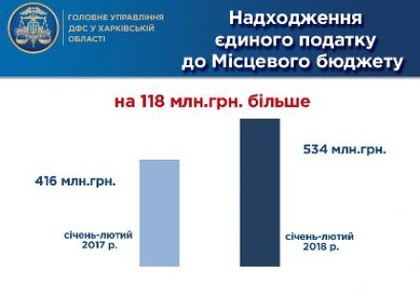 Единоналожники Харьковщины пополнили местные бюджеты на 534 миллиона гривен