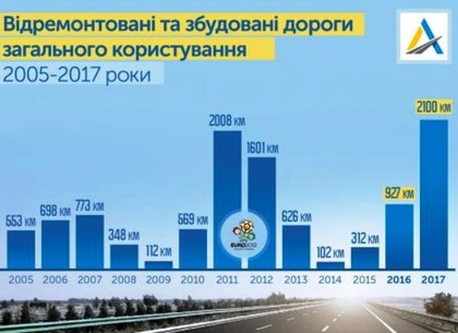 В этом году на ремонты и строительство дорог правительство направит около 47 миллиардов гривен
