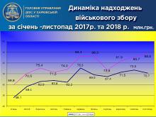 Харьковчане поддержали армию почти на 854 млн. грн. – ежемесячный сбор средств, по сравнению с январем, вырос на половину