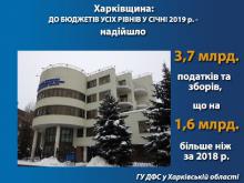 За январь жители Харьковщины уплатили в бюджет государства 3,7 млрд. грн налогов и сборов