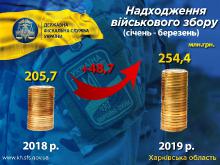 Харьковчане направили на поддержку армии четверть миллиарда
