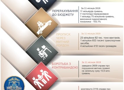 Харьковская таможня пополнила госбюджет на 11 миллиардов