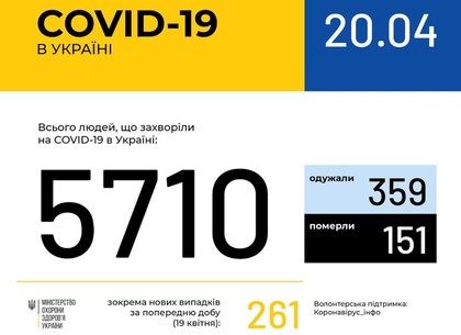 В Харьковской области за сутки 6 новых случаев COVID-19