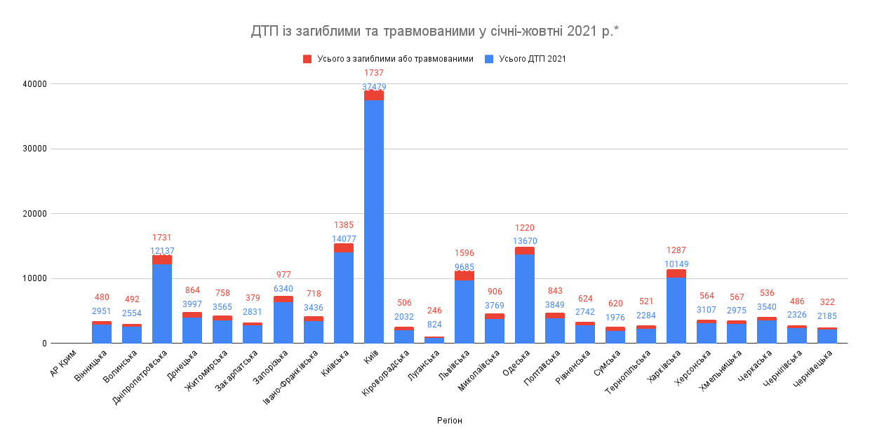Статистика смертей в ДТП на Харьковщине 2021