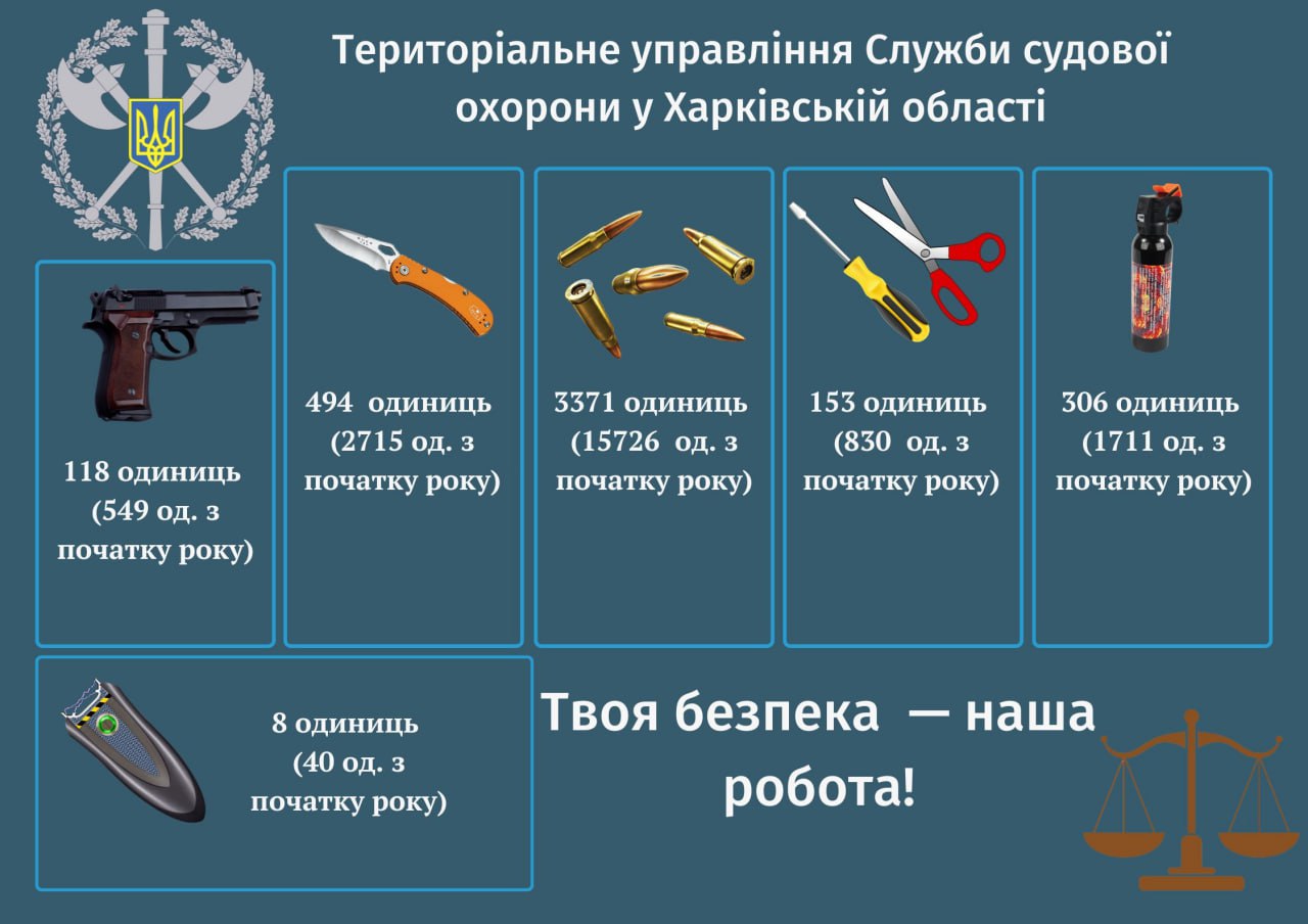 4 585 небезпечних предметів для життя людини намагалися пронести відвідувачі у червні до судів Харківщини