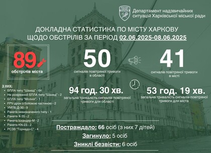 За минулі сім днів ворог здійснив 89 обстрілів по Харкову