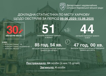 Минулого тижня ворог завдав по нашому місту 30 ударів – Ігор Терехов