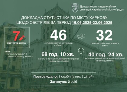 Менше тривог, але не без обстрілів: підсумки тижня у Харкові