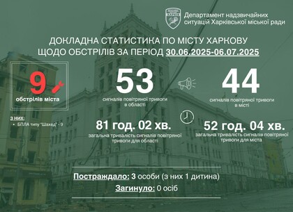 За тиждень Харків зазнав 9 атак «Шахедів»
