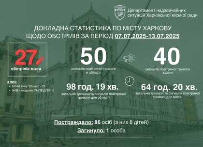 За тиждень Харків зазнав 27 атак: постраждали 86 осіб, одна людина загинула