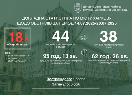 Харків за тиждень пережив 18 ворожих ударів