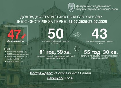 Ігор Терехов: за тиждень по Харкову завдано 47 ударів, постраждали 71 людина, серед них – 11 дітей