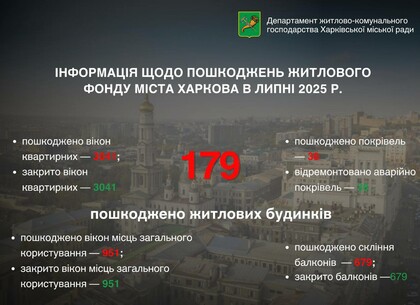 У липні внаслідок обстрілів у Харкові пошкоджено 179 будинків
