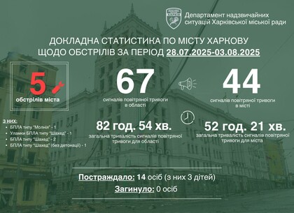 Протягом останніх семи діб місто пережило п’ять обстрілів - Ігор Терехов