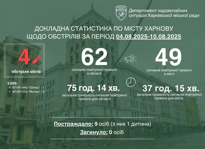 Харків зазнав чотирьох атак дронів за тиждень – дев’ятеро поранених, серед них підліток