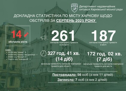Ігор Терехов: у серпні ворог 14 разів атакував Харків