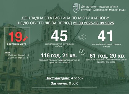 У Харкові за тиждень зафіксували 19 ворожих атак, – Ігор Терехов