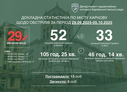Ворог вдарив по Харкову 29 разів