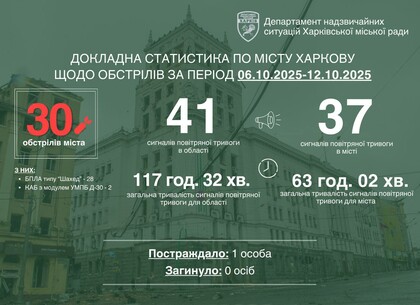 Минулого тижня Харків зазнав 30 обстрілів, пошкоджено житлові будинки та підстанцію