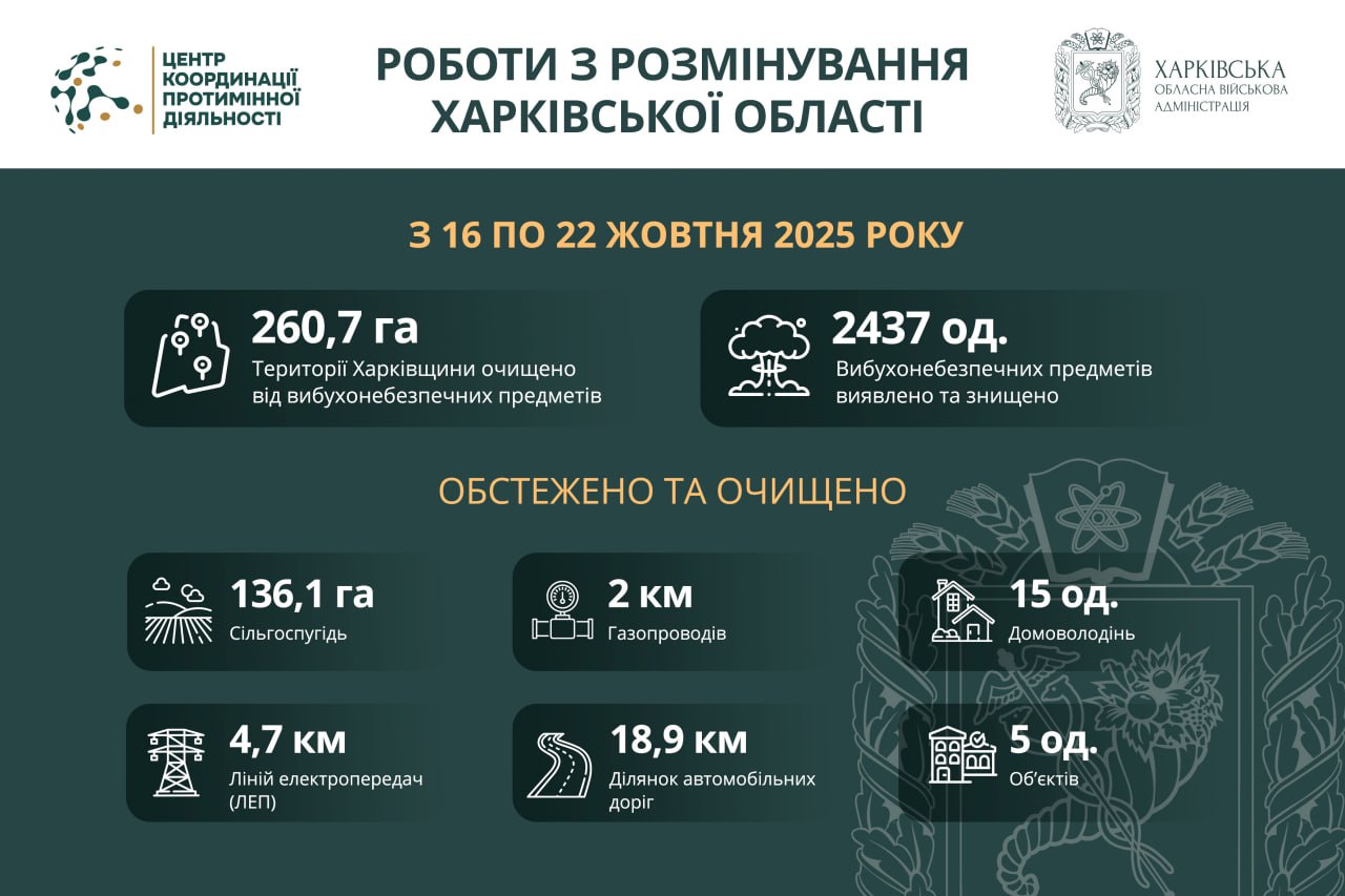 Розмінували сотні гектарів території за тиждень сапери області: Новини Харкова