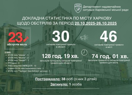 Минулого тижня Харків зазнав 23 ворожих ударів