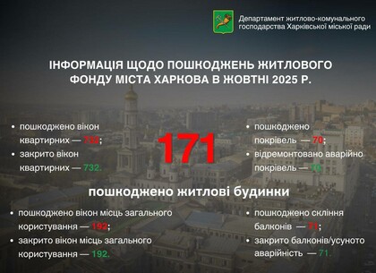 У жовтні в Харкові пошкоджено 171 житловий об’єкт через ворожі обстріли