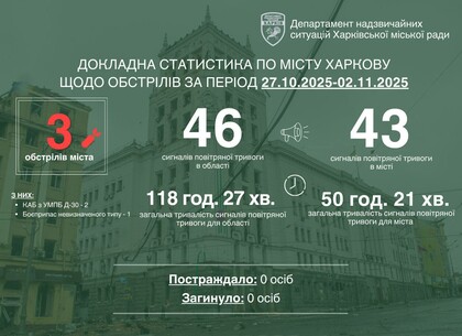Минулого тижня Харків тричі зазнав ворожих обстрілів