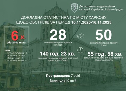 Шість ударів БПЛА по Харкову за тиждень: без жертв, пошкоджено будинки та підприємства