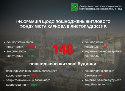 У листопаді внаслідок ворожих обстрілів у Харкові постраждали 148 будинків