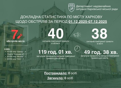 Харків минулого тижня пережив сім ударів, – Ігор Терехов