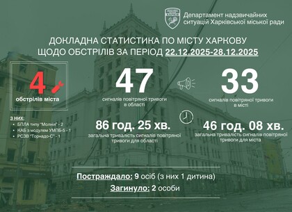 Ігор Терехов: важкий тиждень для Харкова — удари ворога, загиблі та постраждалі