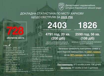 Харків 2025 року в цифрах: обстріли, постраждалі та тривоги