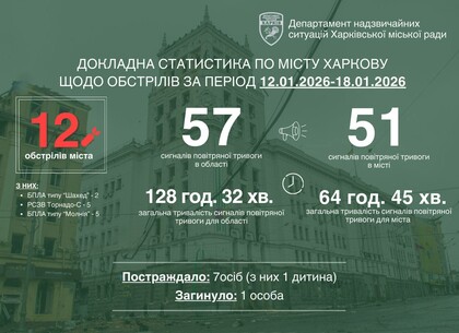 Харків за тиждень пережив 12 обстрілів і пошкодження систем