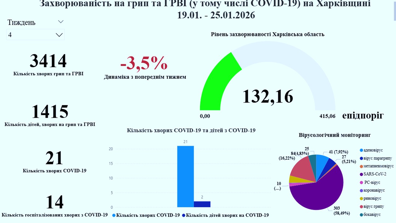 Новини Харкова: від грипу А померла людина