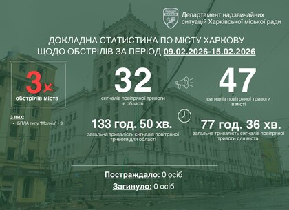 Три ворожих обстріли зафіксували в Харкові протягом тижня