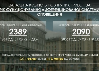 Харків без зайвих сирен понад 2271 годину завдяки новій системі оповіщення, – Ігор Терехов