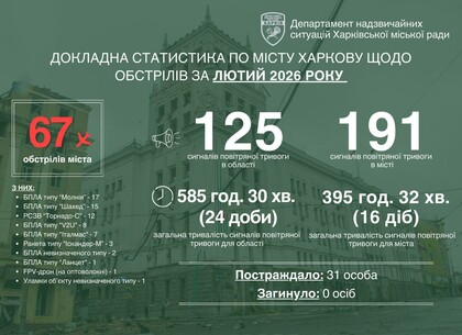 67 атак за місяць: у Харкові фіксують стабільно високий рівень обстрілів