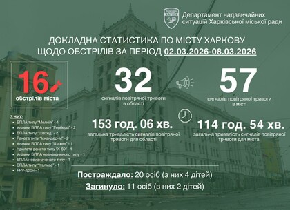 Минулого тижня Харків зазнав 16 обстрілів: 11 загиблих і десятки поранених