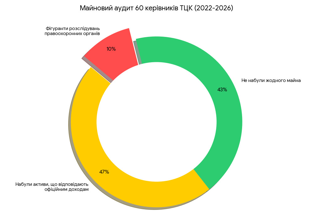 Потрапив під підозру кожен десятий голова обласного ТЦК через незаконне збагачення