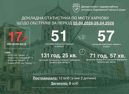 Харків зазнав 17 ударів за тиждень: поранені діти, руйнування та наслідки буревію