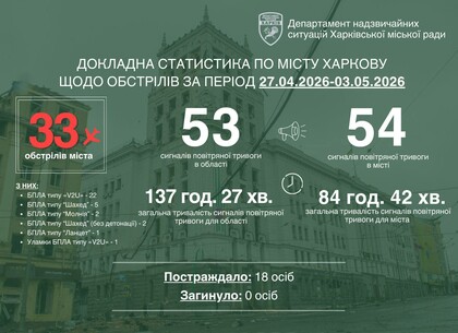 У Харкові зафіксували 15 ударів по автозаправних станціях за тиждень