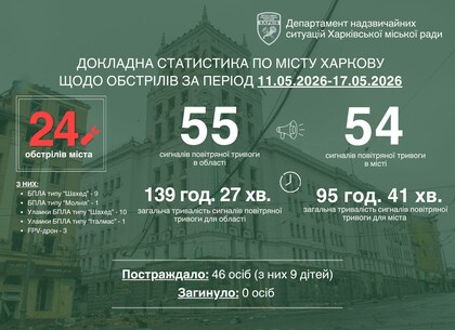 Минулий тиждень у Харкові: 24 обстріли, десятки постраждалих та робота служб